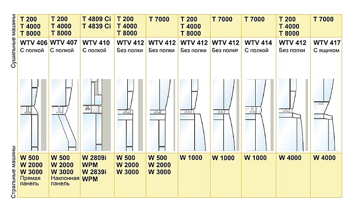 Монтажный комплект Miele WTV 407 Белый