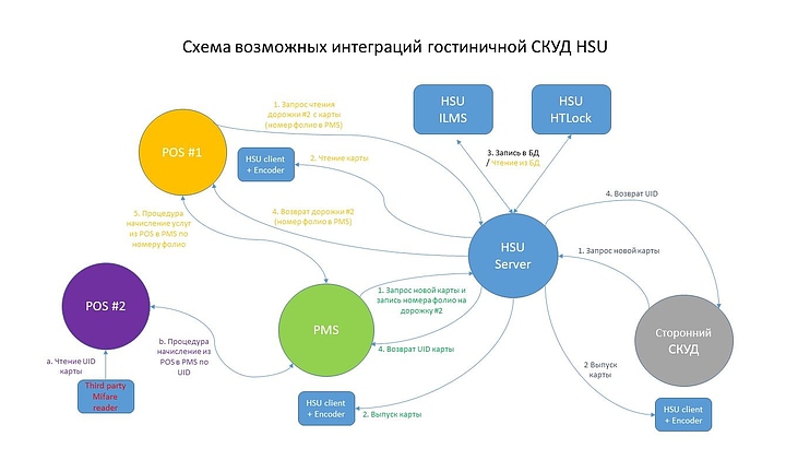 ПО интеграции с PMS HSU HSU- UPI